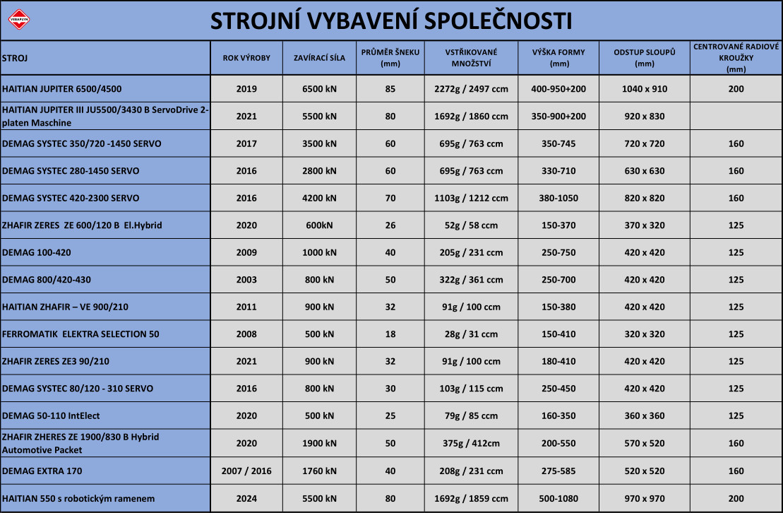 veba strojni vybavení webovky 2025
